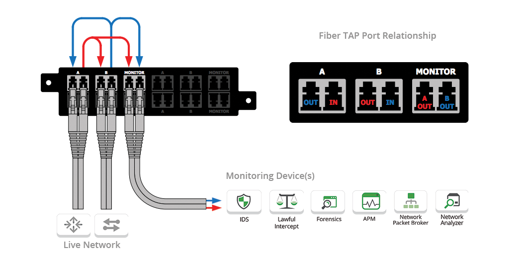 Multimode Passive Fiber Network TAPs Garland Technology